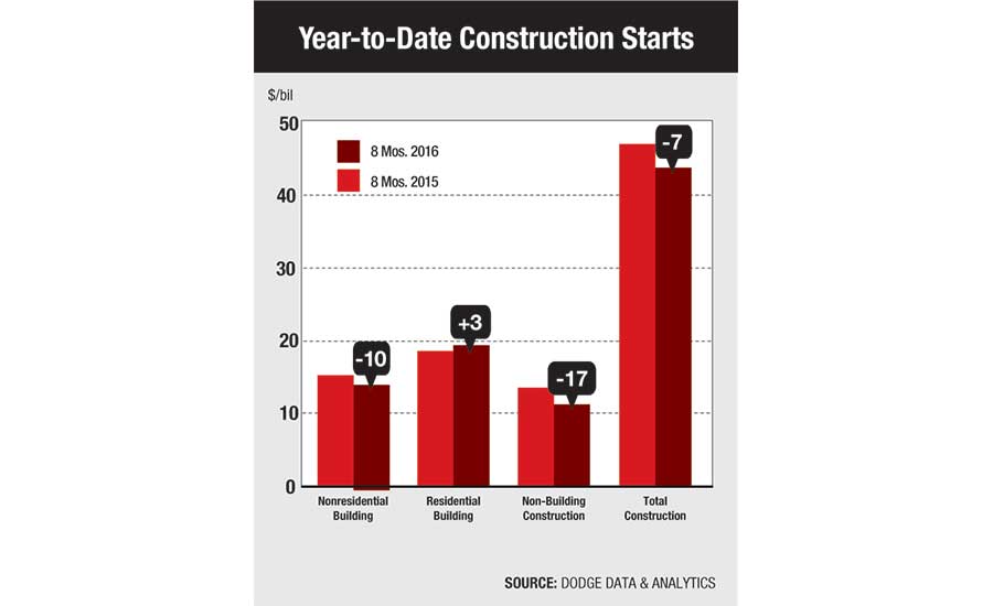 Year-to-Date Construction Starts
