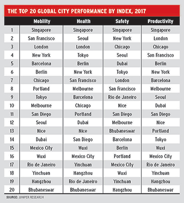The Top 20 Global City Performance By Index