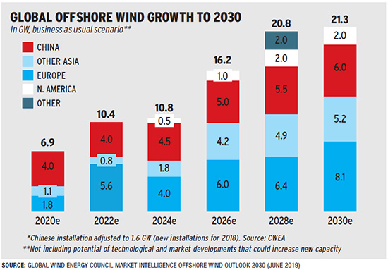全球海上风电增长到2030