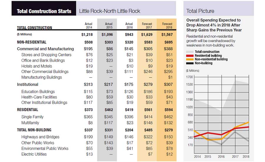 City Scoop: Little Rock