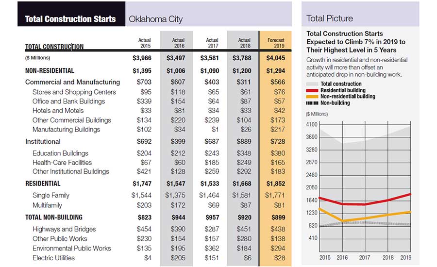 City Scoop: Oklahoma City