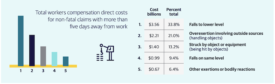 Leading construction workers comp losses