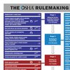 这OSHA Rule Making Process
