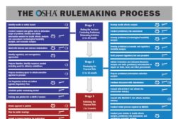 OSHA规则制定过程