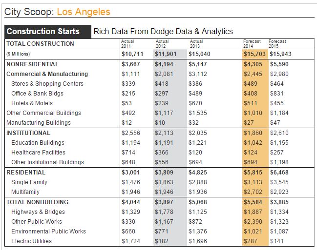 ENR City Scoop Los Angeles