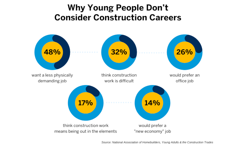为什么年轻人不考虑建筑业
