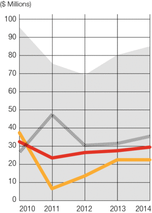 Helena, Mont. Graph