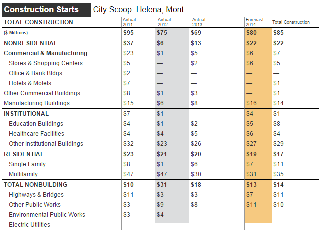 Helena, Mont. Construction Starts